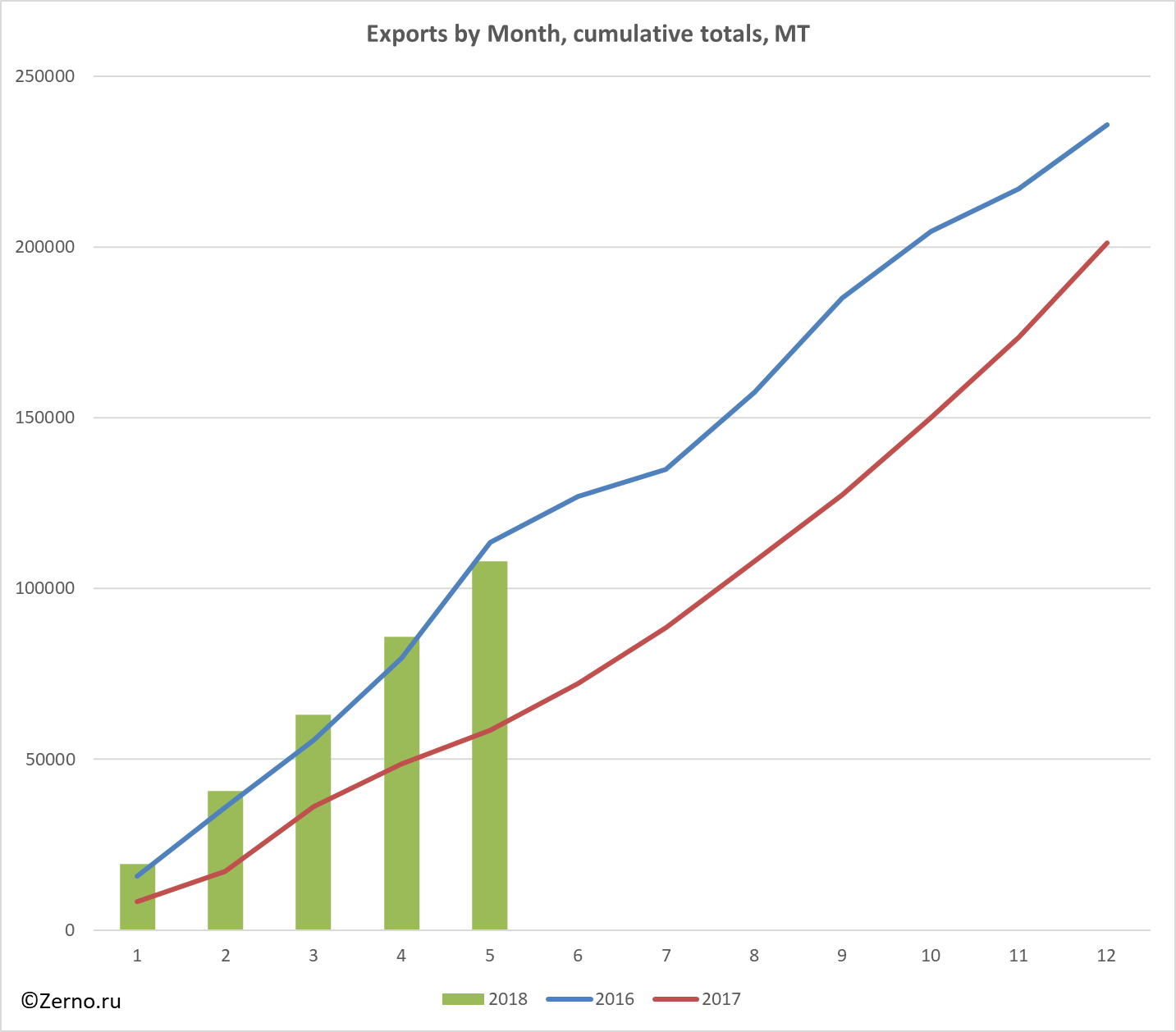 Exports by Month, cumulative totals, MT